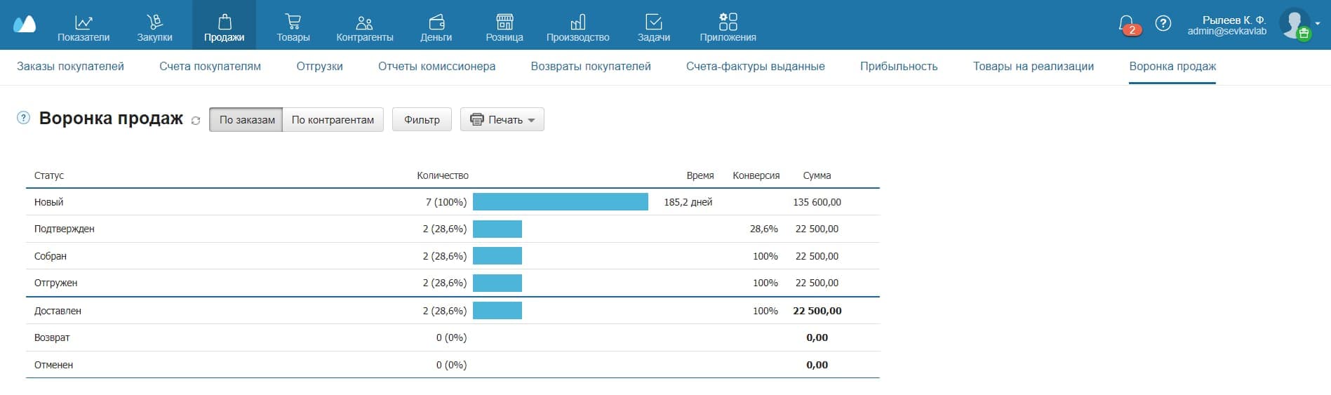 CRM-системы: что это такое простыми словами и как работает | Примеры  внедрения и интеграции в системы продаж бизнеса