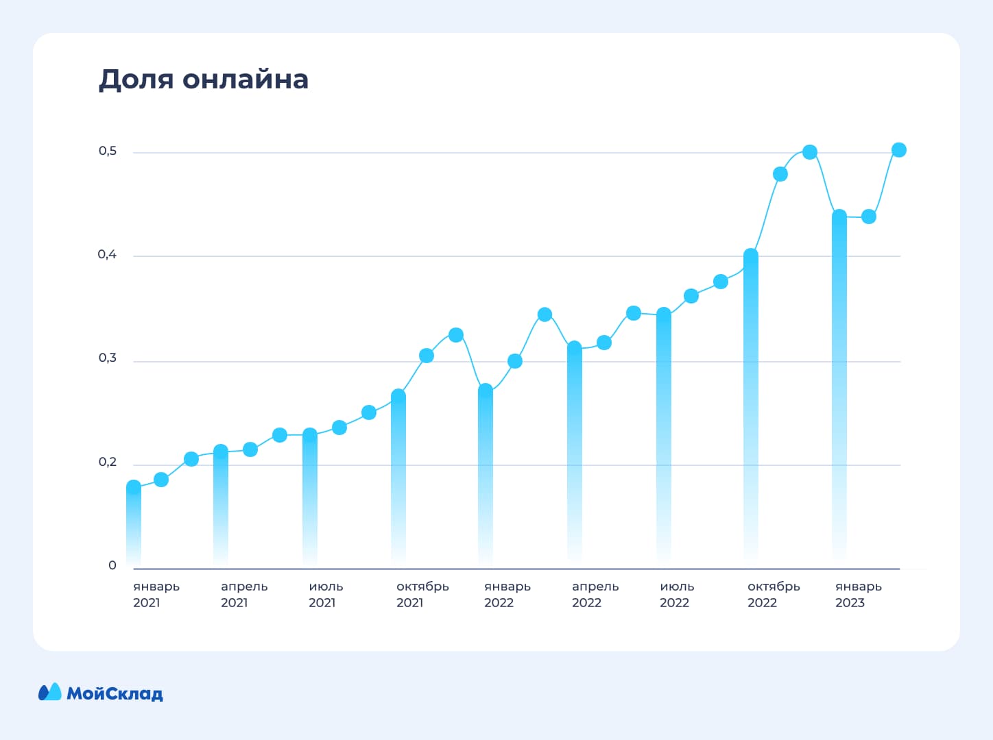 Обороты рынка ритейл, розница и онлайн | Исследование МоегоСклада