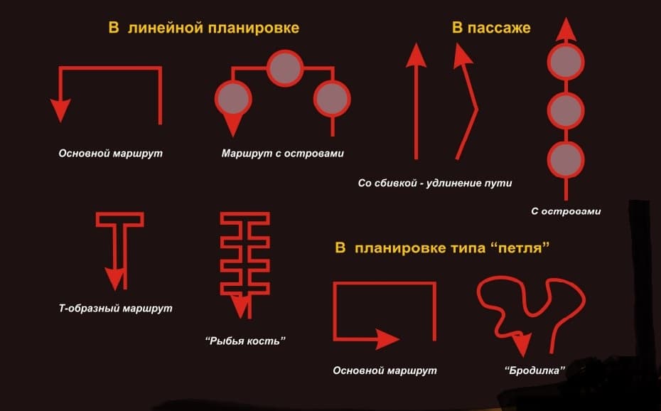 Линейная планировка