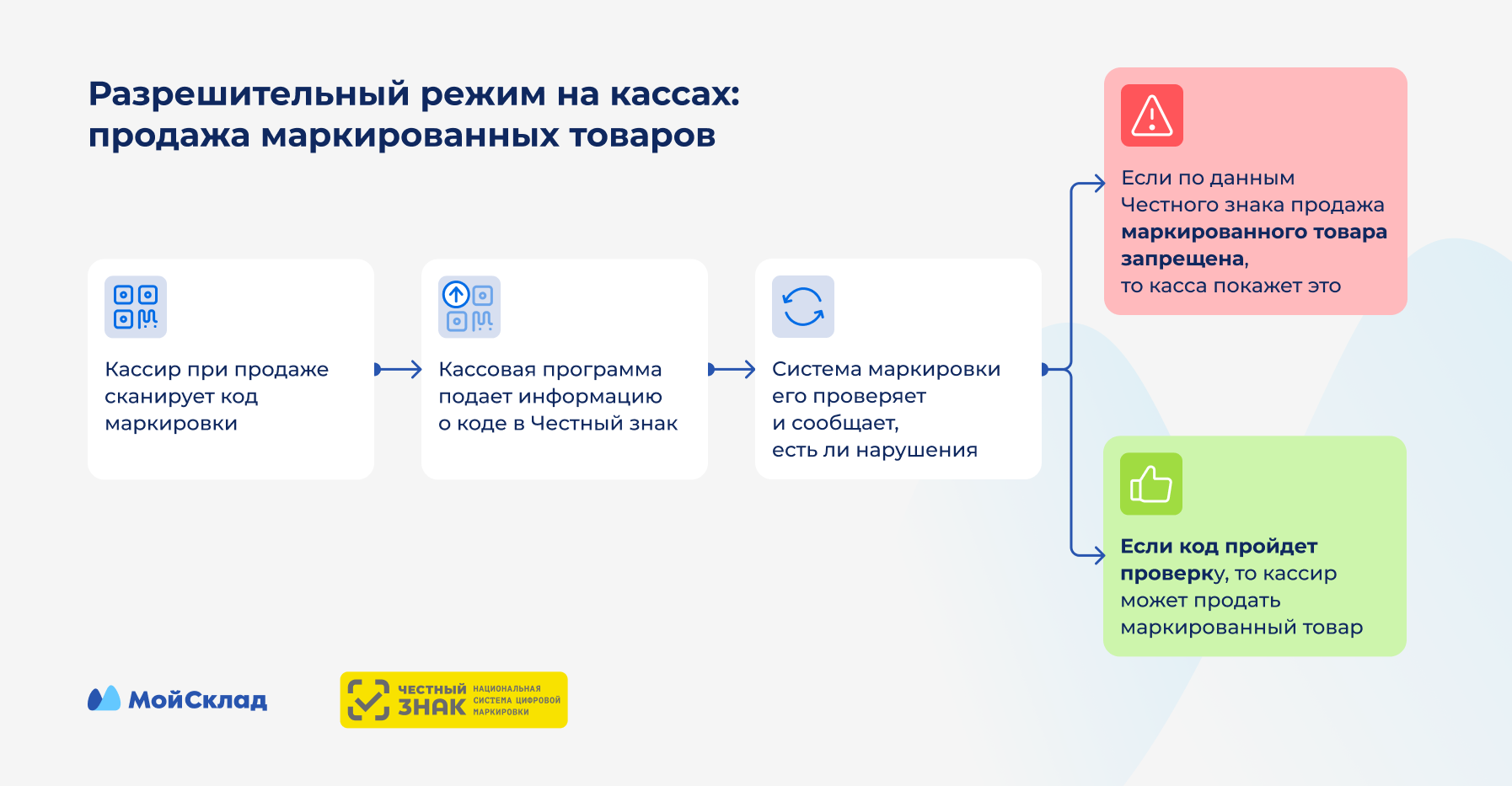 Разрешительный режим в маркировке – проверка кода маркированного товара на  кассе в режиме онлайн