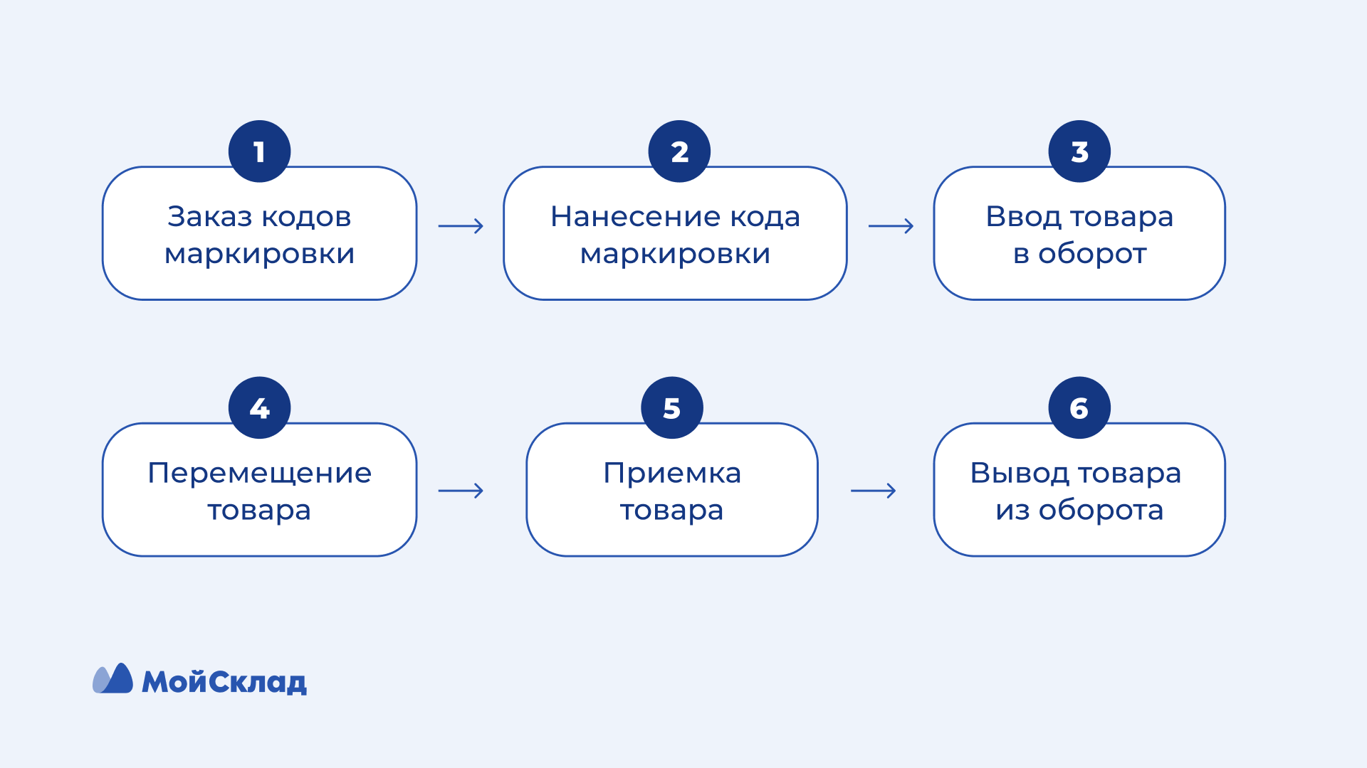 Обязательная маркировка товаров в 2024 году: список, правила и сроки;  перечень требований в системе Честный знак