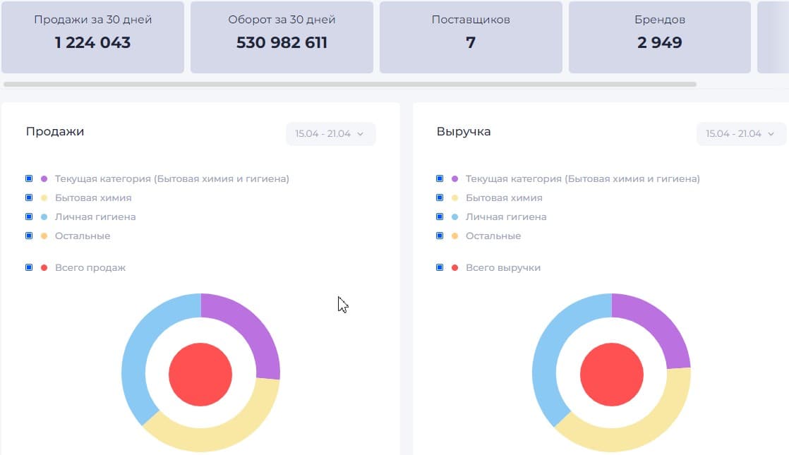 Продажи повседневных товаров