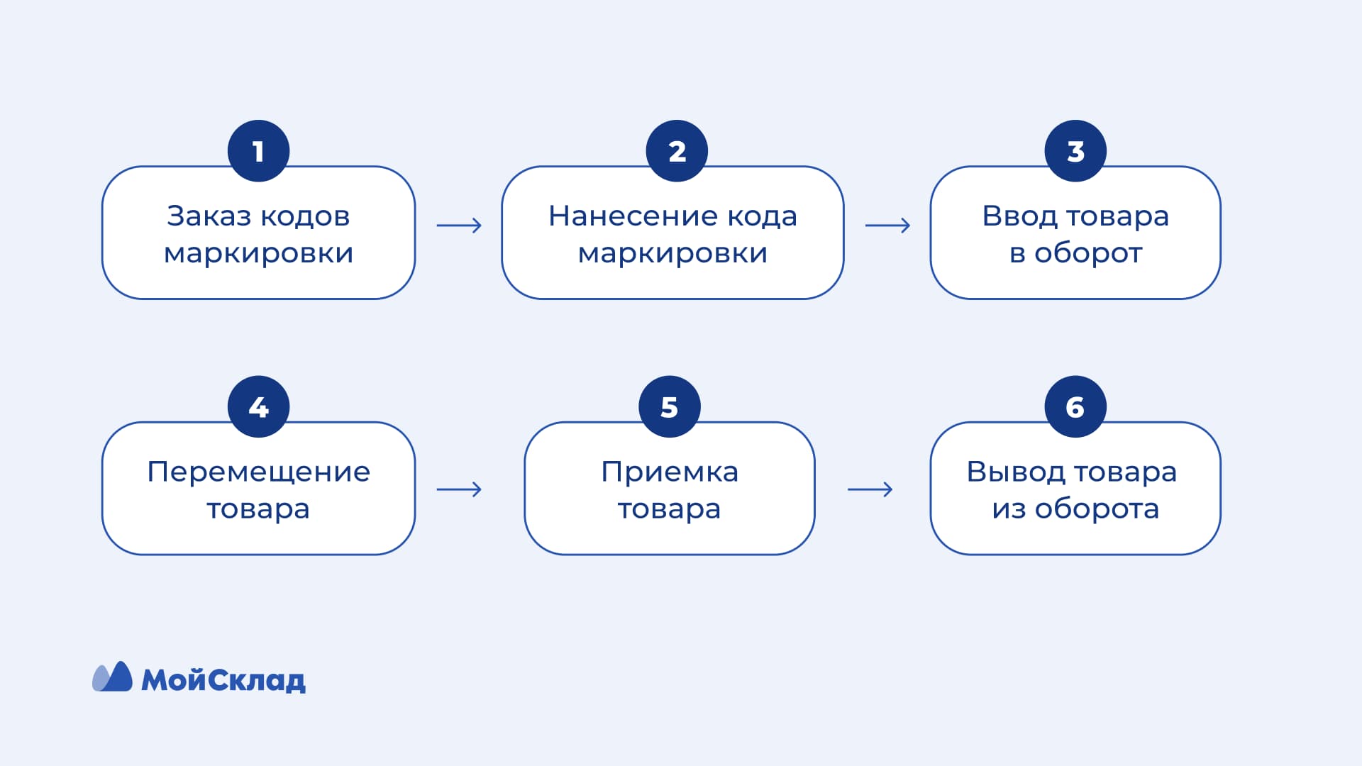 Вывод из оборота маркированного товара в системе Честный знак: как вывести  код маркировки