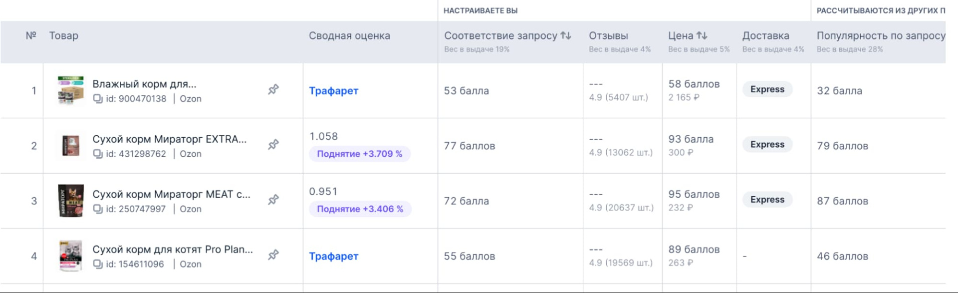 Продвижение на Ozon в 2024 | Способы и инструменты оптимизации карточек в  поиске маркетплейса Озон