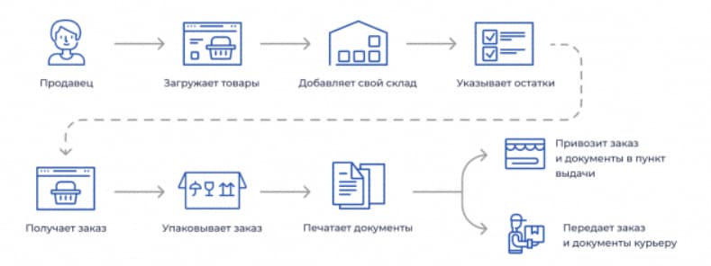 Схема FBS